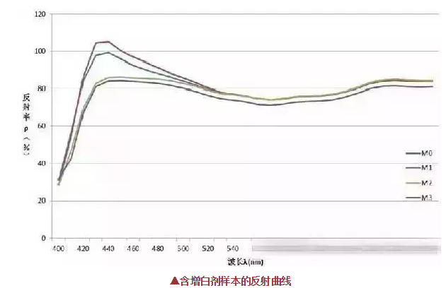 熒光增白劑的用量不是越多越好,反而這樣使織物白度有下降現(xiàn)象！